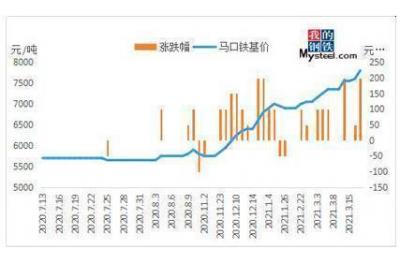 MySteel: The Price Of Steel Went Up